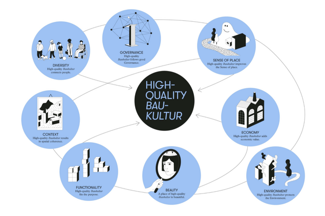 Infografiikka, jossa keskellä mustassa ympyrässä "High-quality Baukultur" ja ympärillä sinisiä ympyröitä, joissa "Governance", "Diversity", "Context", "Functionality", "Beauty", "Environment", "Economy" ja "Sense of Place".